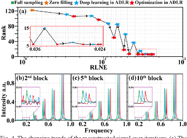 Figure 4 for Alternating Deep Low Rank Approach for Exponential Function Reconstruction and Its Biomedical Magnetic Resonance Applications