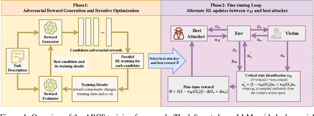 Figure 1 for Policy Disruption in Reinforcement Learning:Adversarial Attack with Large Language Models and Critical State Identification