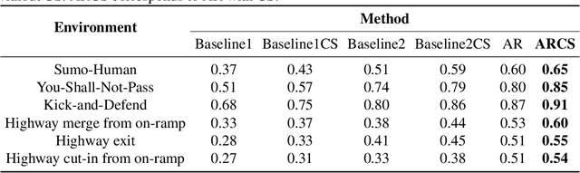 Figure 2 for Policy Disruption in Reinforcement Learning:Adversarial Attack with Large Language Models and Critical State Identification