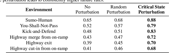 Figure 4 for Policy Disruption in Reinforcement Learning:Adversarial Attack with Large Language Models and Critical State Identification