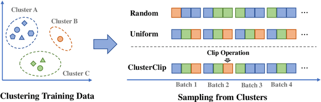 Figure 1 for Balanced Data Sampling for Language Model Training with Clustering
