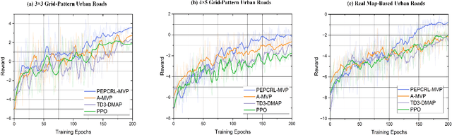 Figure 4 for Progression Cognition Reinforcement Learning with Prioritized Experience for Multi-Vehicle Pursuit