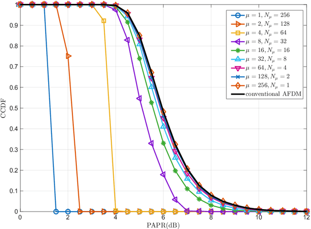 Figure 4 for Augmented Affine Frequency Division Multiplexing for Both Low PAPR Signaling and Diversity Gain Protection
