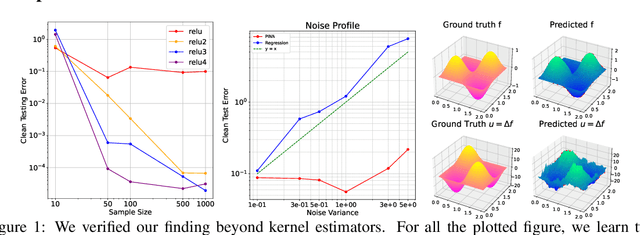Figure 2 for Benign overfitting in Fixed Dimension via Physics-Informed Learning with Smooth Inductive Bias
