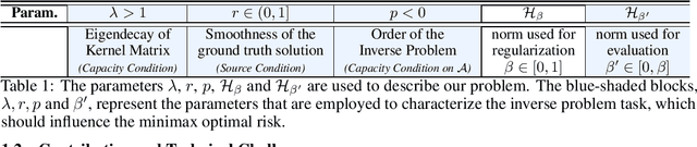 Figure 1 for Benign overfitting in Fixed Dimension via Physics-Informed Learning with Smooth Inductive Bias