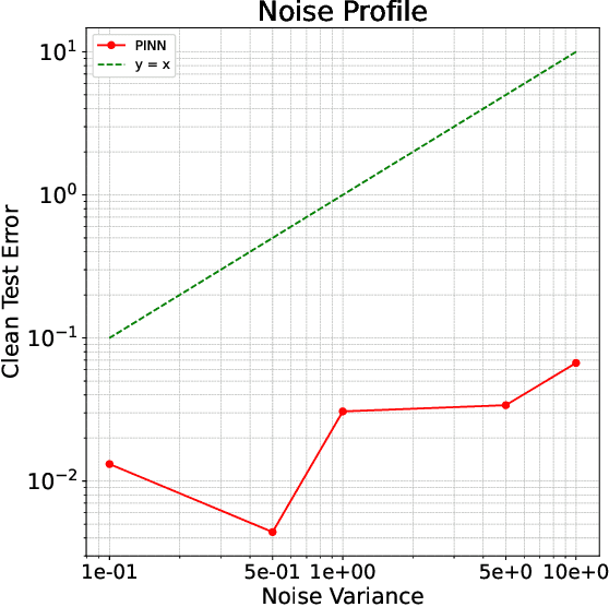 Figure 3 for Benign overfitting in Fixed Dimension via Physics-Informed Learning with Smooth Inductive Bias