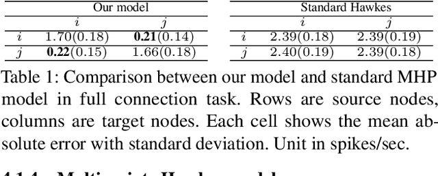 Figure 2 for Short-term Temporal Dependency Detection under Heterogeneous Event Dynamic with Hawkes Processes