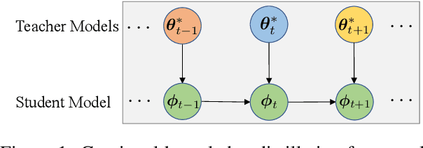 Figure 1 for Continually Learning from Existing Models: Knowledge Accumulation for Neural Machine Translation