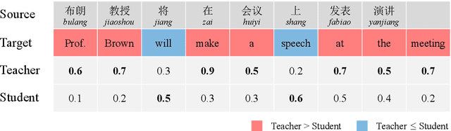 Figure 3 for Continually Learning from Existing Models: Knowledge Accumulation for Neural Machine Translation