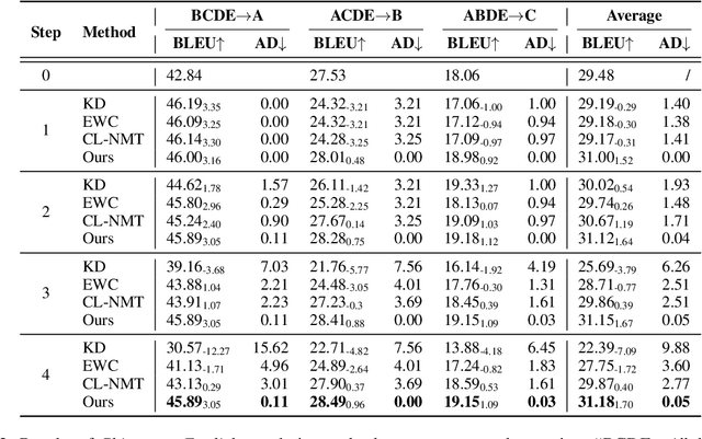 Figure 4 for Continually Learning from Existing Models: Knowledge Accumulation for Neural Machine Translation