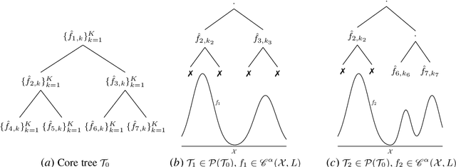 Figure 2 for Minimax Adaptive Boosting for Online Nonparametric Regression