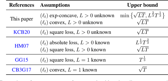 Figure 1 for Minimax Adaptive Boosting for Online Nonparametric Regression