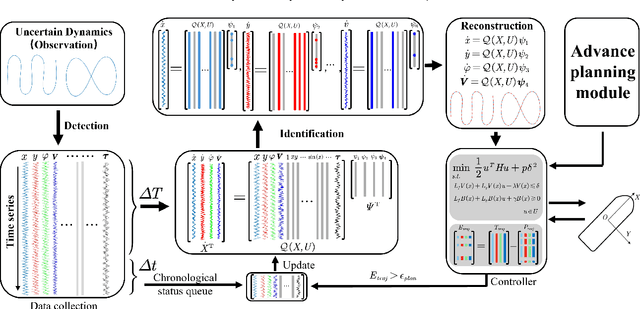 Figure 2 for Stability control for USVs with SINDY-based online dynamic model update
