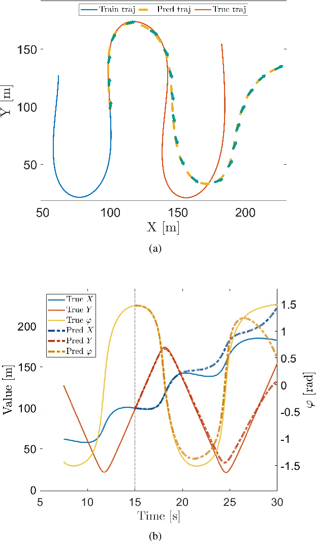 Figure 3 for Stability control for USVs with SINDY-based online dynamic model update