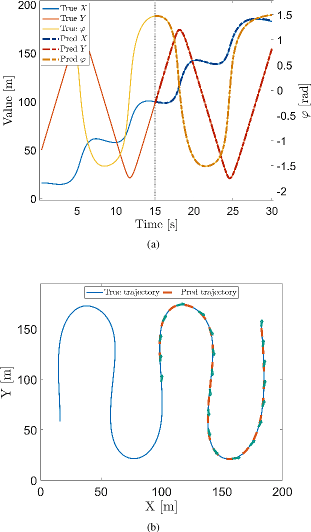 Figure 4 for Stability control for USVs with SINDY-based online dynamic model update