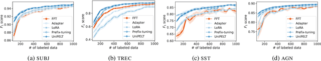 Figure 1 for Parameter-Efficient Language Model Tuning with Active Learning in Low-Resource Settings