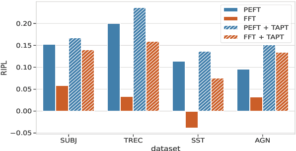 Figure 3 for Parameter-Efficient Language Model Tuning with Active Learning in Low-Resource Settings