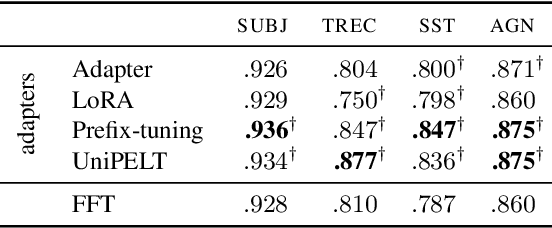 Figure 2 for Parameter-Efficient Language Model Tuning with Active Learning in Low-Resource Settings