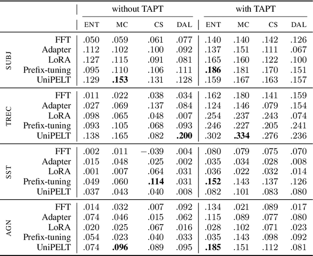 Figure 4 for Parameter-Efficient Language Model Tuning with Active Learning in Low-Resource Settings