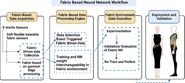Figure 2 for Emerging AI Technologies Inspiring the Next Generation of E-textiles