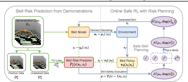 Figure 1 for Skill-based Safe Reinforcement Learning with Risk Planning
