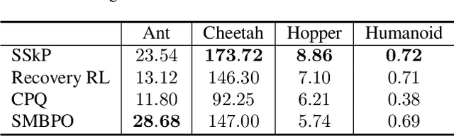 Figure 2 for Skill-based Safe Reinforcement Learning with Risk Planning