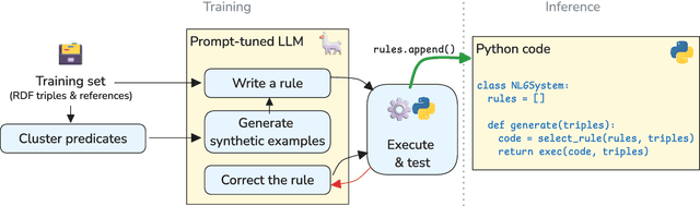 Figure 1 for Leveraging Large Language Models for Building Interpretable Rule-Based Data-to-Text Systems