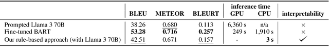 Figure 2 for Leveraging Large Language Models for Building Interpretable Rule-Based Data-to-Text Systems