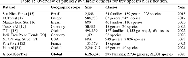 Figure 2 for GlobalGeoTree: A Multi-Granular Vision-Language Dataset for Global Tree Species Classification