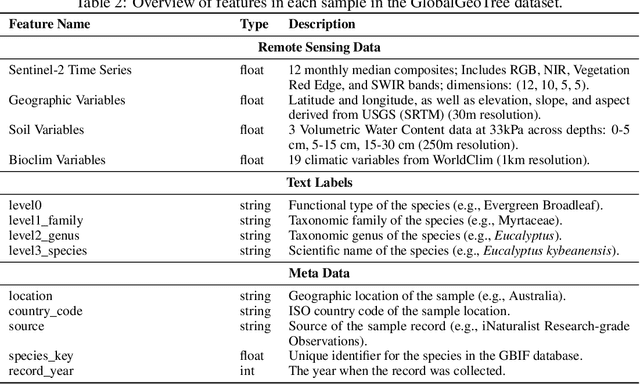 Figure 3 for GlobalGeoTree: A Multi-Granular Vision-Language Dataset for Global Tree Species Classification