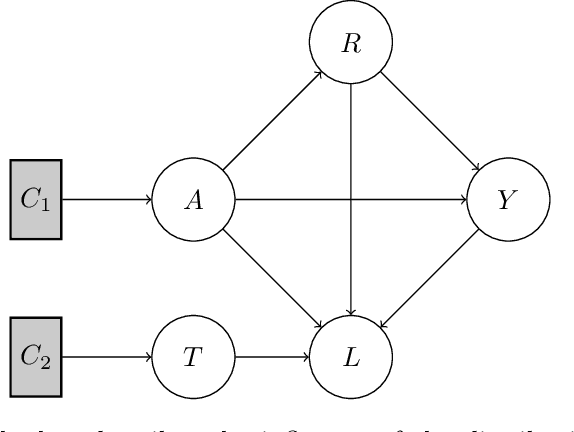 Figure 4 for A Survey on Preserving Fairness Guarantees in Changing Environments