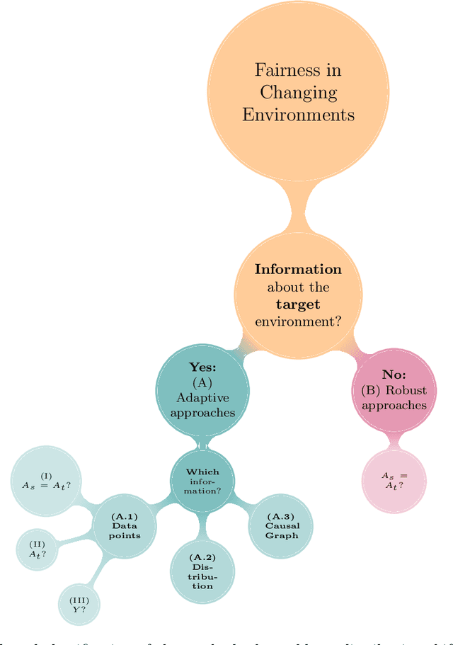 Figure 2 for A Survey on Preserving Fairness Guarantees in Changing Environments