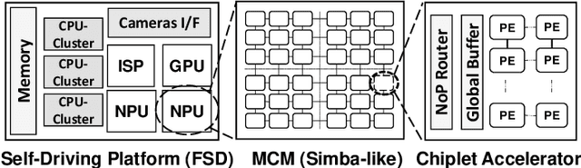 Figure 1 for Performance Implications of Multi-Chiplet Neural Processing Units on Autonomous Driving Perception