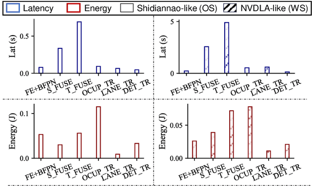 Figure 4 for Performance Implications of Multi-Chiplet Neural Processing Units on Autonomous Driving Perception