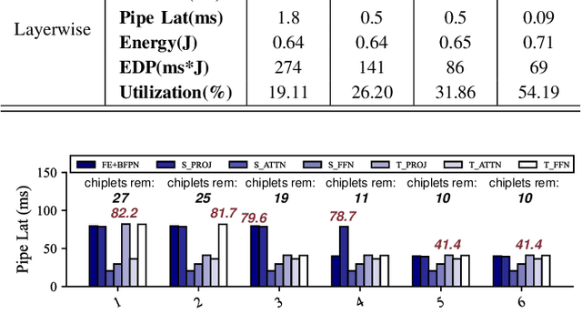 Figure 2 for Performance Implications of Multi-Chiplet Neural Processing Units on Autonomous Driving Perception
