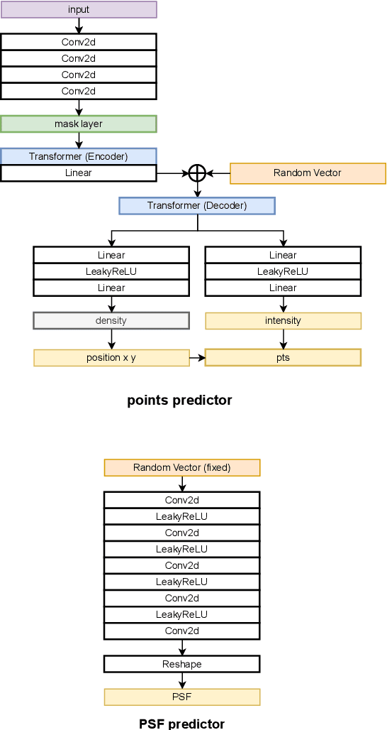 Figure 2 for Learning imaging mechanism directly from optical microscopy observations
