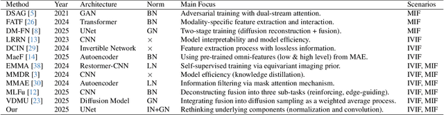 Figure 2 for Rethinking Normalization Strategies and Convolutional Kernels for Multimodal Image Fusion