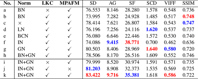 Figure 4 for Rethinking Normalization Strategies and Convolutional Kernels for Multimodal Image Fusion