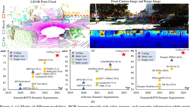 Figure 1 for UniSeg: A Unified Multi-Modal LiDAR Segmentation Network and the OpenPCSeg Codebase