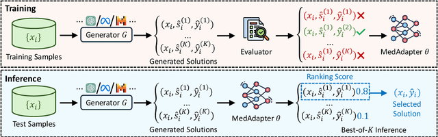 Figure 3 for MedAdapter: Efficient Test-Time Adaptation of Large Language Models towards Medical Reasoning