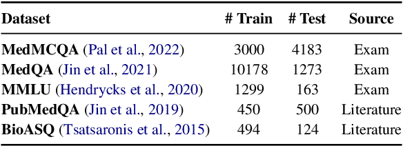 Figure 2 for MedAdapter: Efficient Test-Time Adaptation of Large Language Models towards Medical Reasoning