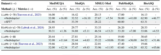 Figure 4 for MedAdapter: Efficient Test-Time Adaptation of Large Language Models towards Medical Reasoning