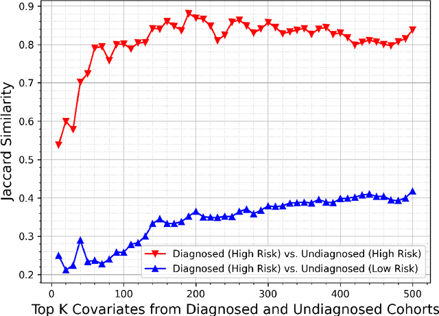 Figure 4 for Unsupervised Latent Pattern Analysis for Estimating Type 2 Diabetes Risk in Undiagnosed Populations