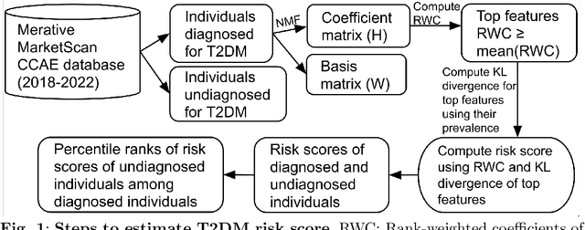Figure 1 for Unsupervised Latent Pattern Analysis for Estimating Type 2 Diabetes Risk in Undiagnosed Populations