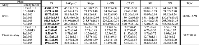 Figure 3 for Two-Stage Predict+Optimize for Mixed Integer Linear Programs with Unknown Parameters in Constraints