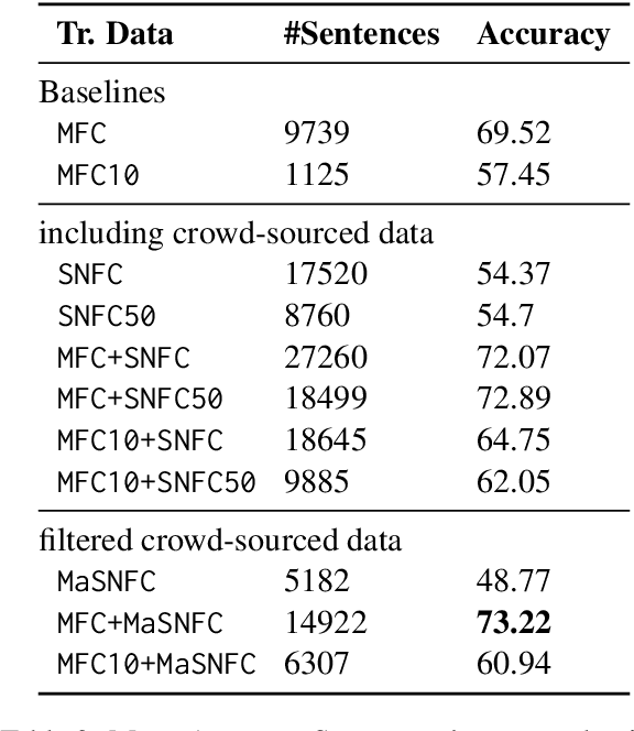 Figure 3 for A Study on Scaling Up Multilingual News Framing Analysis