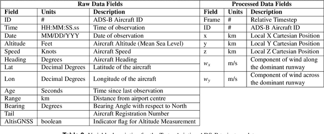 Figure 4 for TartanAviation: Image, Speech, and ADS-B Trajectory Datasets for Terminal Airspace Operations