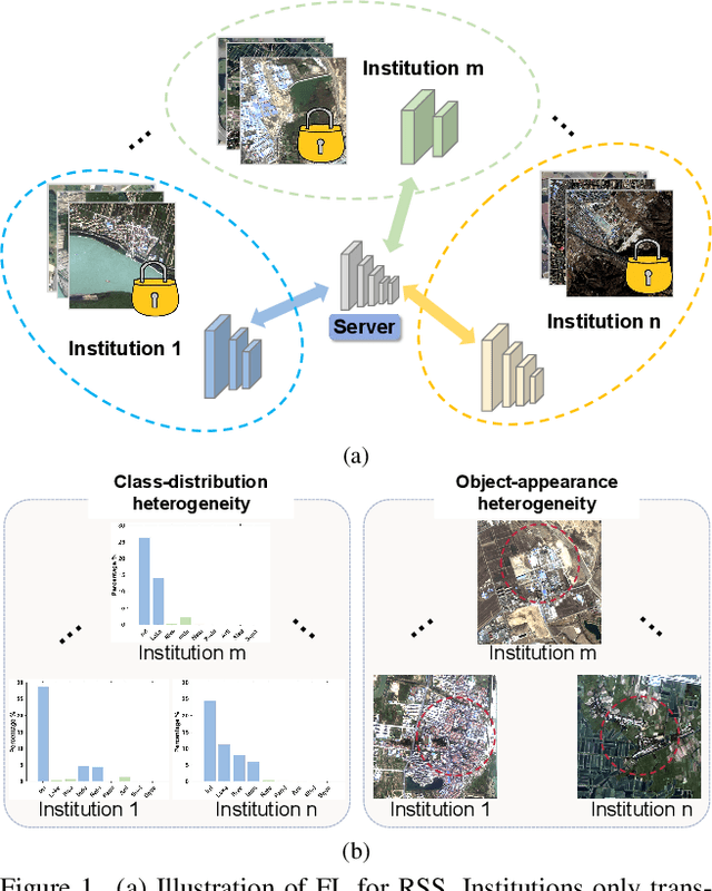 Figure 1 for Bridging Data Islands: Geographic Heterogeneity-Aware Federated Learning for Collaborative Remote Sensing Semantic Segmentation