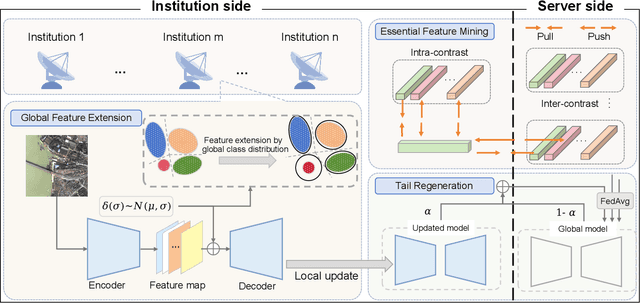 Figure 3 for Bridging Data Islands: Geographic Heterogeneity-Aware Federated Learning for Collaborative Remote Sensing Semantic Segmentation