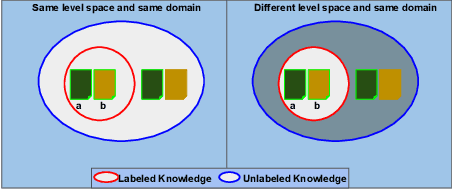 Figure 1 for LAGAN: Deep Semi-Supervised Linguistic-Anthropology Classification with Conditional Generative Adversarial Neural Network